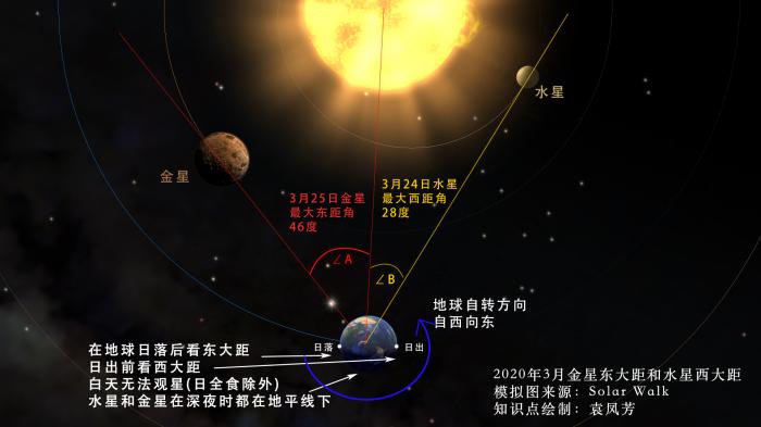 2020年3月金星东大距和水星西大距 示意图。国家天文台兴隆观测基地科普主管 袁凤芳制图 2020年3月金星东大距和水星西大距 示意图。国家天文台兴隆观测基地科普主管 袁凤芳制图