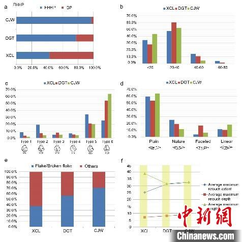 小长梁、东谷坨和岑家湾石制品的对比分析。杨石霞 供图 小长梁、东谷坨和岑家湾石制品的对比分析。杨石霞 供图