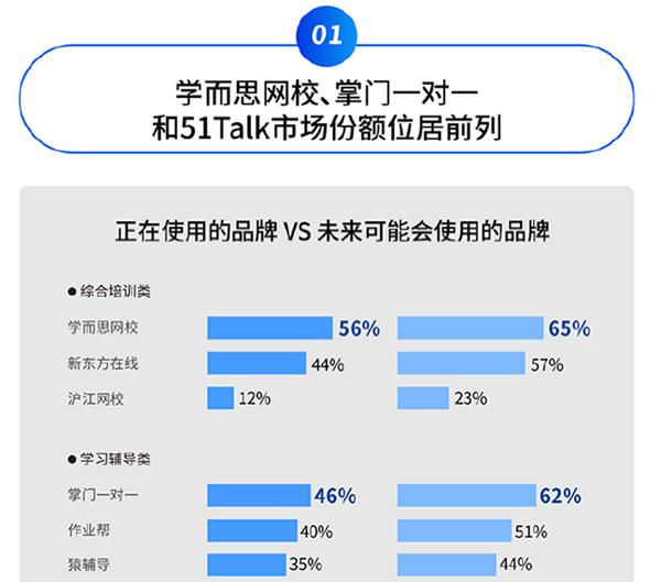 掌门1对1在学习辅导类在线教育品牌中市场份额位列第一 掌门1对1在学习辅导类在线教育品牌中市场份额位列第一